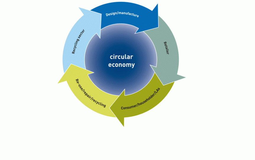 A Circular Economy